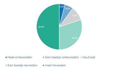 cirkeldiagram